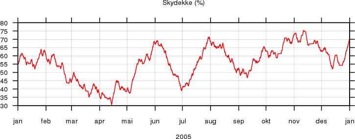 Skydekke 2005