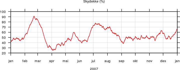 Skydekke 2007