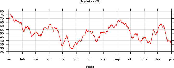 Skydekke 2008