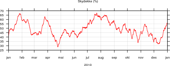 Skydekke 2010