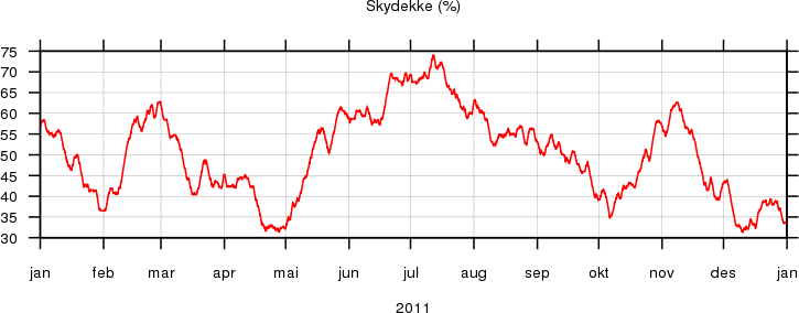 Skydekke 2011