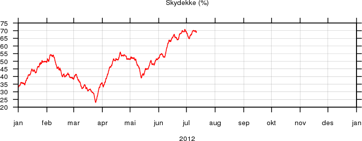 Skydekke 2012