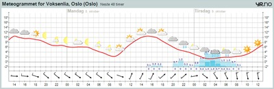 Meteogram