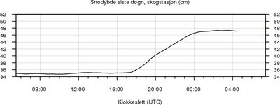 Snødybde