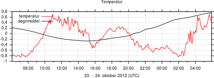 temperatur