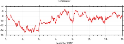 Temperatur