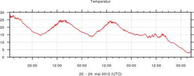 Temperaturfall