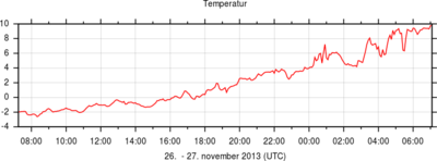 Temperatur