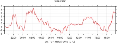 temperatur