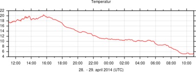 temperatur